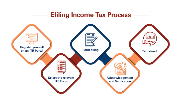 how to file income tax return online