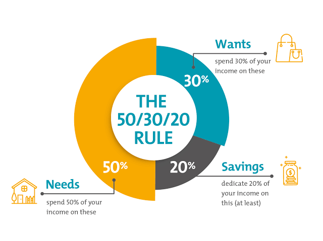 50/30/20 budget rule